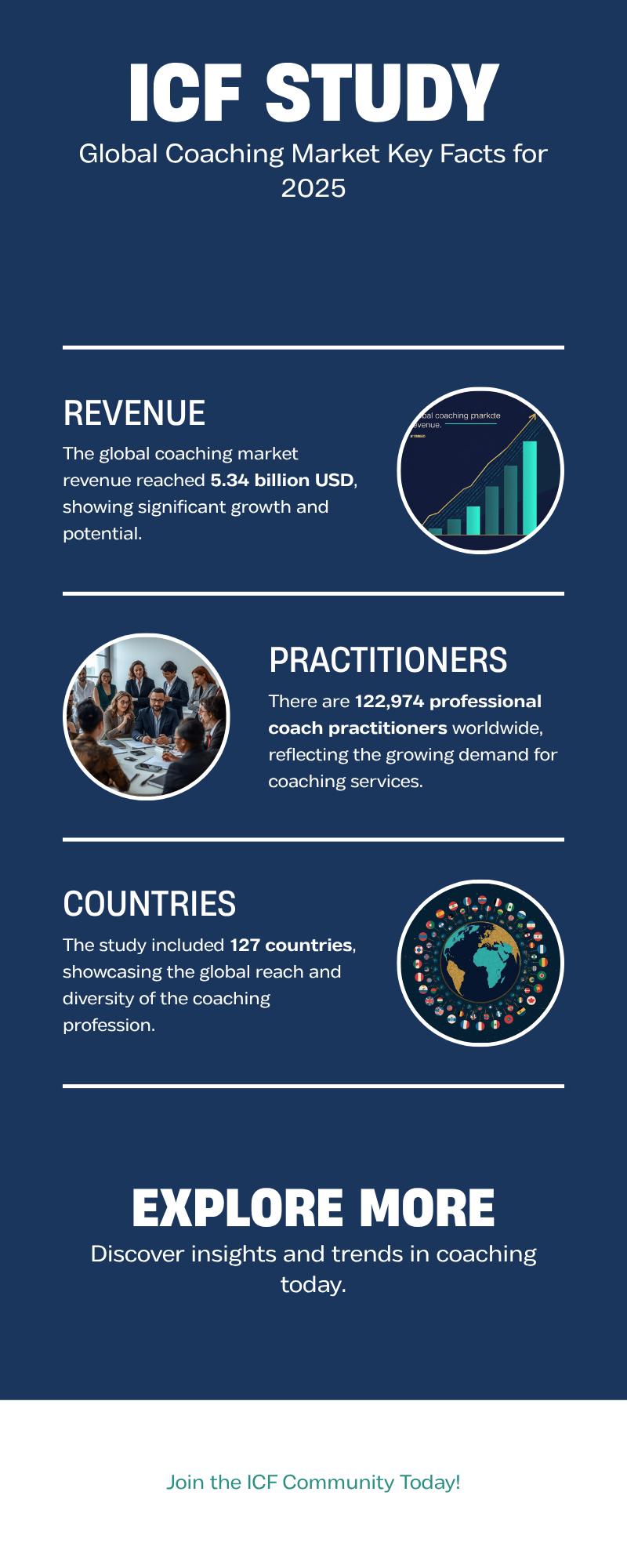 ICF Global Coaching Study 2025 – Key Facts Infografik: Umsatz, Coaches, Länder